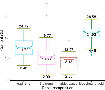 Genetic analysis and elite tree selection of the main resin components of slash pine